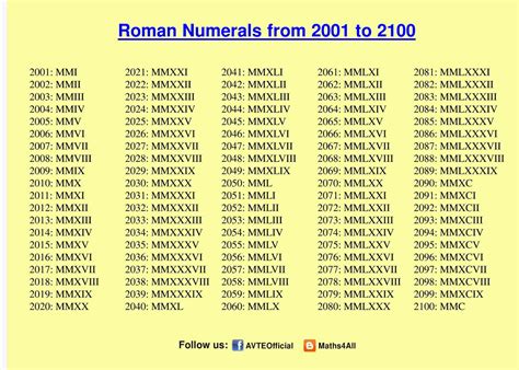 2001 en numeros romanos